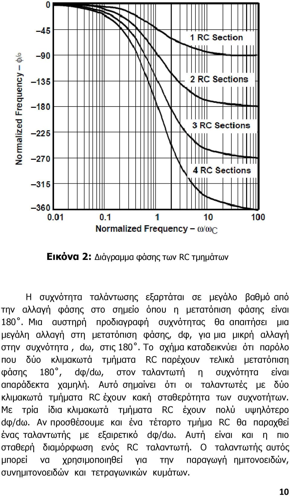 Το σχήµα καταδεικνύει ότι παρόλο που δύο κλιµακωτά τµήµατα RC παρέχουν τελικά µετατόπιση φάσης 180, dφ/dω, στον ταλαντωτή η συχνότητα είναι απαράδεκτα χαµηλή.