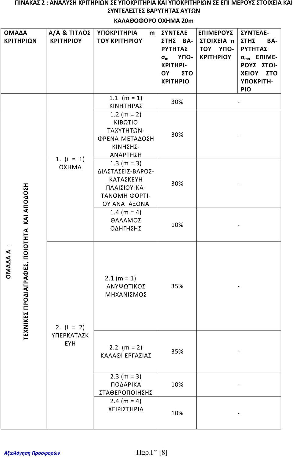 3 (m = 3) ΔΙΑΣΤΑΣΕΙΣ-ΒΑΡΟΣ- ΚΑΤΑΣΚΕΥΗ ΠΛΑΙΣΙΟΥ-ΚΑ- ΤΑΝΟΜΗ ΦΟΡΤΙ- ΟΥ ΑΝΑ ΑΞΟΝΑ 1.4 (m = 4) ΘΑΛΑΜΟΣ ΟΔΗΓΗΣΗΣ 2.1 (m = 1) ΑΝΥΨΩΤΙΚΟΣ ΜΗΧΑΝΙΣΜΟΣ 2.