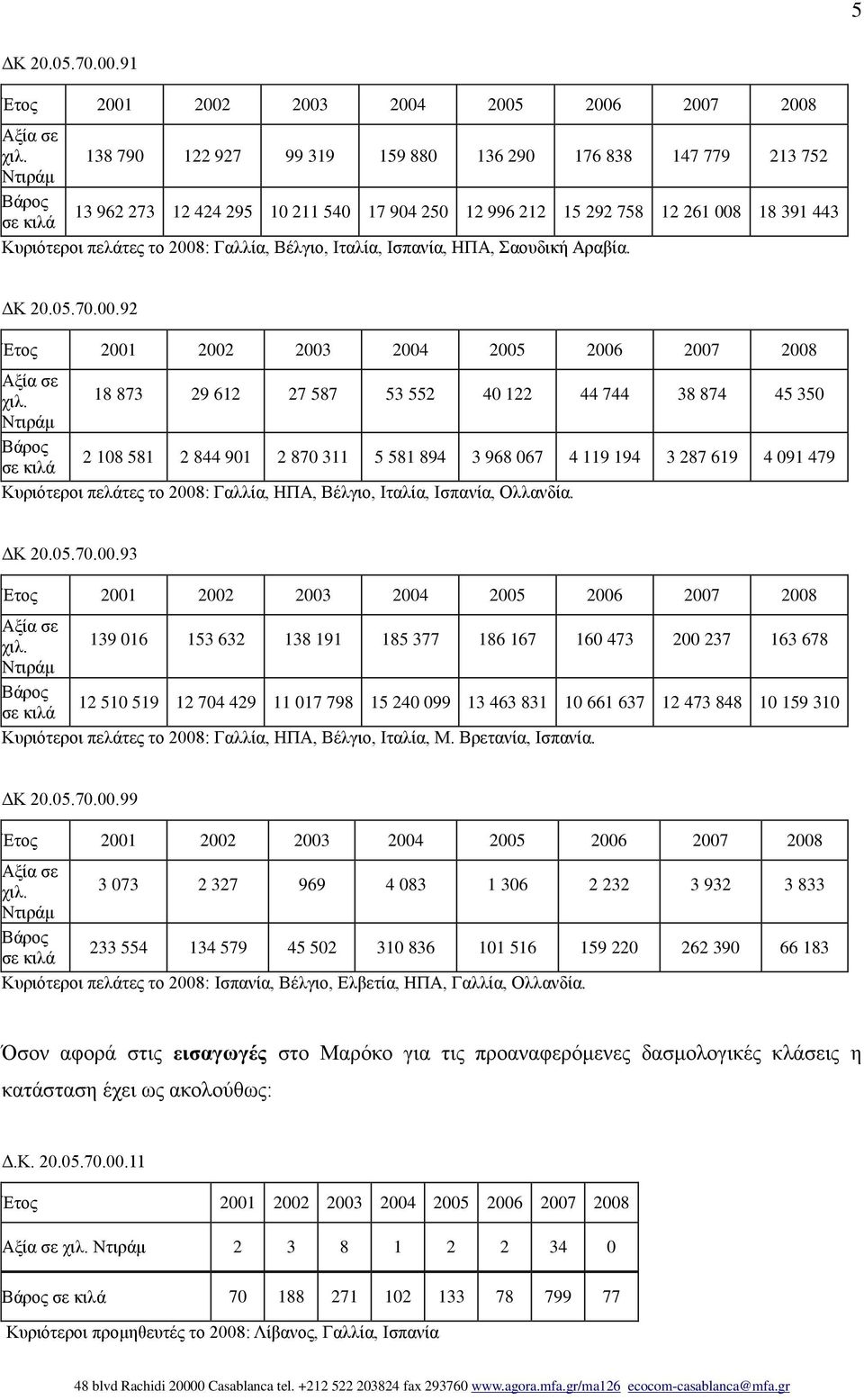 Ιταλία, Ισπανία, ΗΠΑ, Σαουδική Αραβία. ΔΚ 20.05.70.00.