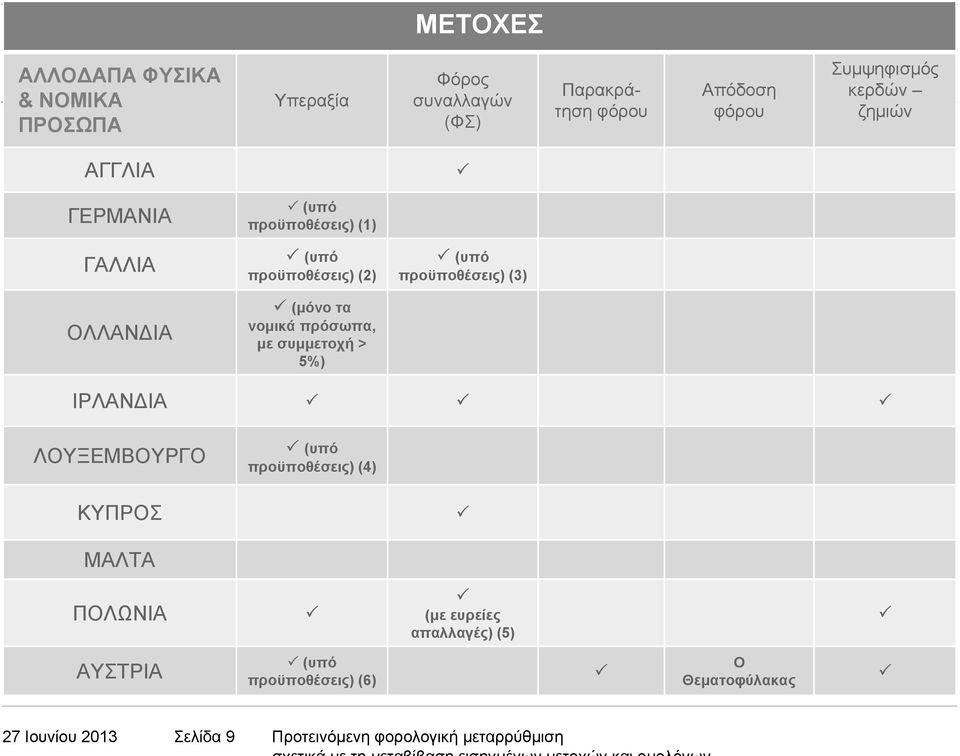 (µόνο τα νοµικά πρόσωπα, µε συµµετοχή > 5%) ΙΡΛΑΝ ΙΑ ΛΟΥΞΕΜΒΟΥΡΓΟ (υπό προϋποθέσεις) (4) ΚΥΠΡΟΣ ΜΑΛΤΑ ΠΟΛΩΝΙΑ (µε