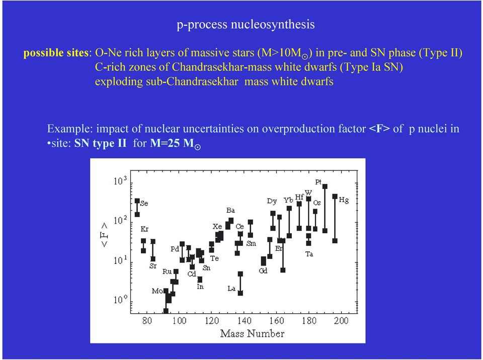 (Type Ia SN) exploding sub-chandrasekhar mass white dwarfs Example: impact of