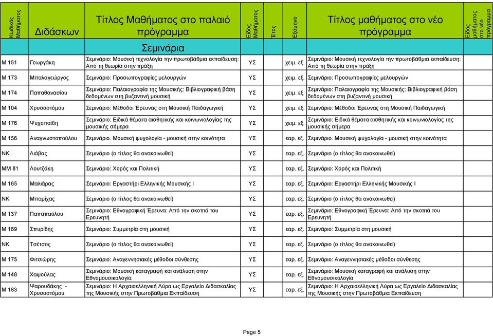 Σεμινάριο: Προσωπογραφίες μελουργών Μ 174 Παπαθανασίου Σεμινάριο: Παλαιογραφία της Μουσικής: Βιβλιογραφική βάση δεδομένων στη βυζαντινή μουσική χειμ. εξ.