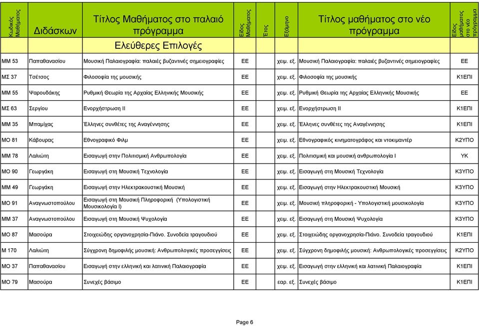 Φιλοσοφία της μουσικής Κ1ΕΠΙ ΜΜ 55 Ψαρουδάκης Ρυθμική Θεωρία της Αρχαίας Ελληνικής Μουσικής ΕΕ χειμ. εξ. Ρυθμική Θεωρία της Αρχαίας Ελληνικής Μουσικής ΕΕ ΜΣ 63 Σεργίου Ενορχήστρωση ΙΙ ΕΕ χειμ. εξ. Ενορχήστρωση ΙΙ Κ1ΕΠΙ ΜΜ 35 Μπαμίχας Έλληνες συνθέτες της Αναγέννησης ΕΕ χειμ.