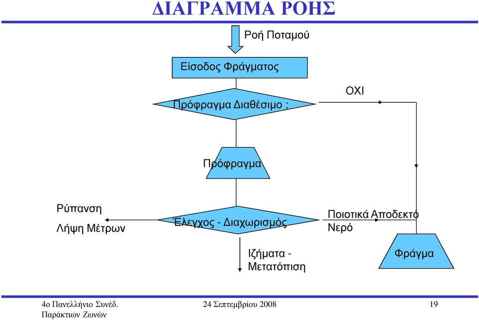 Μέτρων Έλεγχος - ιαχωρισµός Ιζήµατα - Μετατόπιση