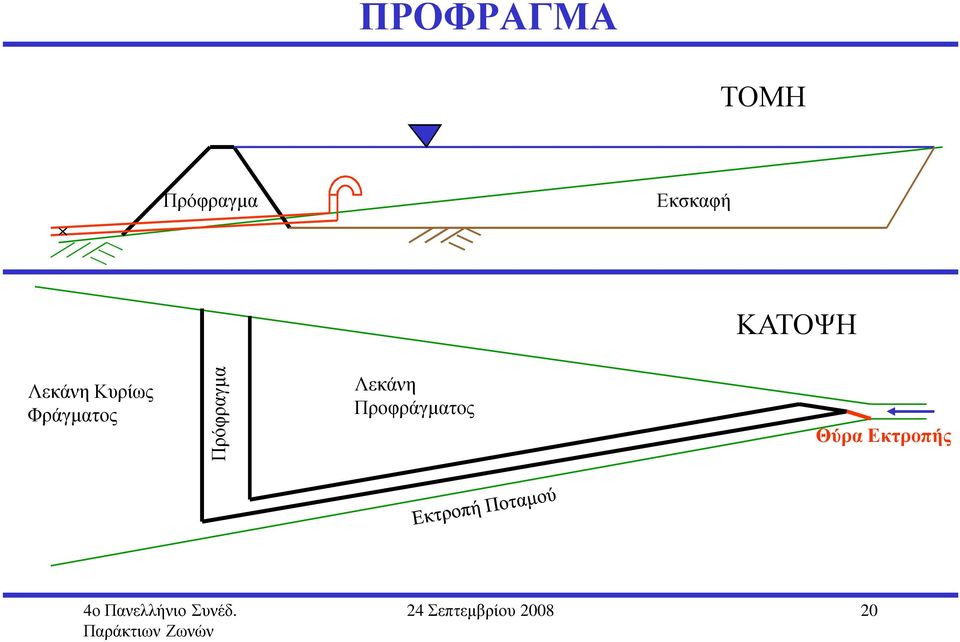 Πρόφραγµα Λεκάνη Προφράγµατος