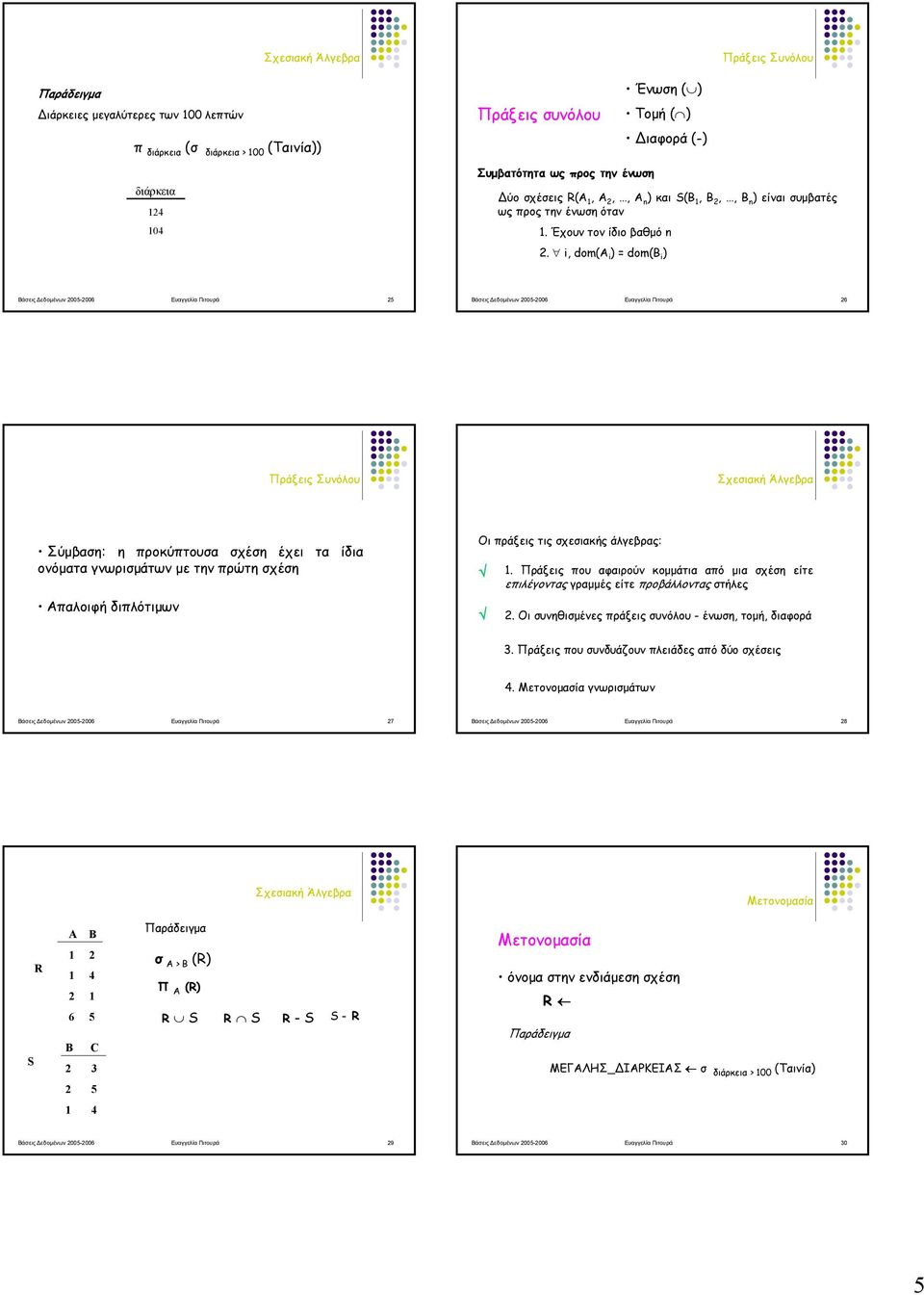 i, dom(a i ) = dom(b i ) Βάσεις Δεδομένων 2005-2006 Ευαγγελία Πιτουρά 25 Βάσεις Δεδομένων 2005-2006 Ευαγγελία Πιτουρά 26 Πράξεις Συνόλου Σύμβαση: η προκύπτουσα σχέση έχει τα ίδια ονόματα γνωρισμάτων