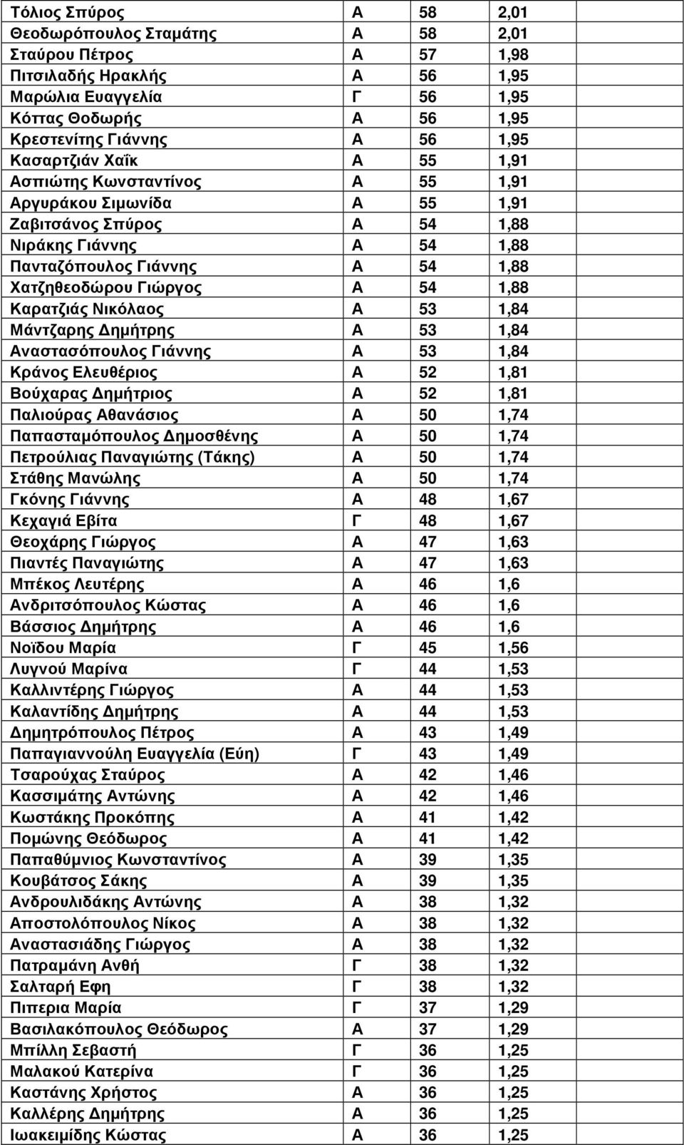 1,88 Καρατζιάς Νικόλαος Α 53 1,84 Μάντζαρης ηµήτρης Α 53 1,84 Αναστασόπουλος Γιάννης Α 53 1,84 Κράνος Ελευθέριος Α 52 1,81 Βούχαρας ηµήτριος Α 52 1,81 Παλιούρας Αθανάσιος Α 50 1,74 Παπασταµόπουλος