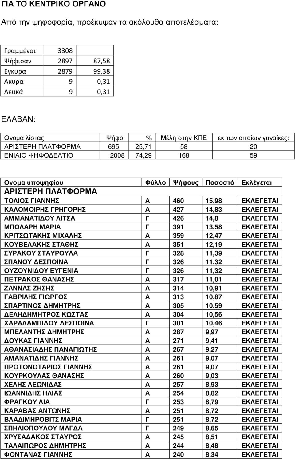ΚΑΛΟΜΟΙΡΗΣ ΓΡΗΓΟΡΗΣ Α 427 14,83 ΕΚΛΕΓΕΤΑΙ ΑΜΜΑΝΑΤΙ ΟΥ ΛΙΤΣΑ Γ 426 14,8 ΕΚΛΕΓΕΤΑΙ ΜΠΟΛΑΡΗ ΜΑΡΙΑ Γ 391 13,58 ΕΚΛΕΓΕΤΑΙ ΚΡΙΤΣΩΤΑΚΗΣ ΜΙΧΑΛΗΣ Α 359 12,47 ΕΚΛΕΓΕΤΑΙ ΚΟΥΒΕΛΑΚΗΣ ΣΤΑΘΗΣ Α 351 12,19 ΕΚΛΕΓΕΤΑΙ
