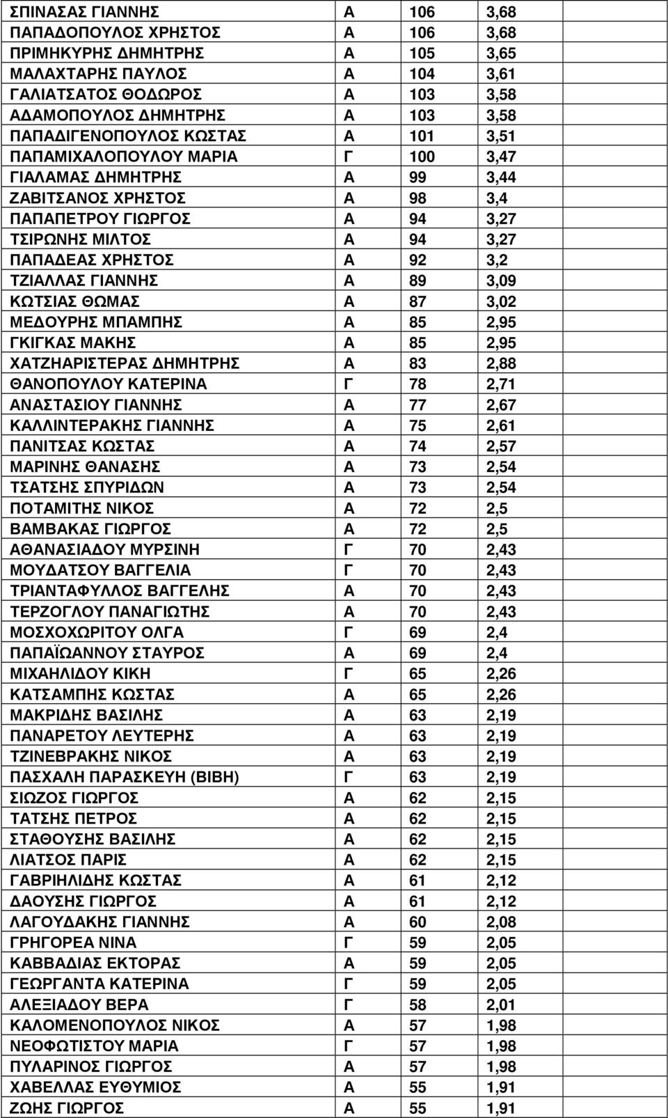 ΓΙΑΝΝΗΣ Α 89 3,09 ΚΩΤΣΙΑΣ ΘΩΜΑΣ Α 87 3,02 ΜΕ ΟΥΡΗΣ ΜΠΑΜΠΗΣ Α 85 2,95 ΓΚΙΓΚΑΣ ΜΑΚΗΣ Α 85 2,95 ΧΑΤΖΗΑΡΙΣΤΕΡΑΣ ΗΜΗΤΡΗΣ Α 83 2,88 ΘΑΝΟΠΟΥΛΟΥ ΚΑΤΕΡΙΝΑ Γ 78 2,71 ΑΝΑΣΤΑΣΙΟΥ ΓΙΑΝΝΗΣ Α 77 2,67 ΚΑΛΛΙΝΤΕΡΑΚΗΣ