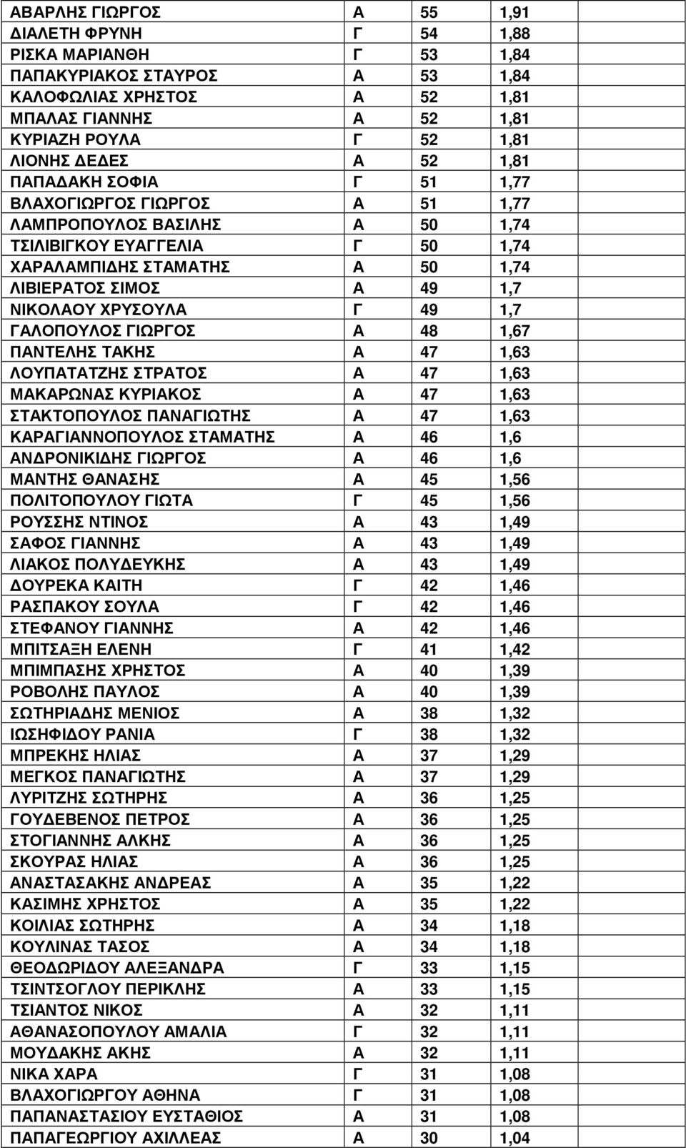 Γ 49 1,7 ΓΑΛΟΠΟΥΛΟΣ ΓΙΩΡΓΟΣ Α 48 1,67 ΠΑΝΤΕΛΗΣ ΤΑΚΗΣ Α 47 1,63 ΛΟΥΠΑΤΑΤΖΗΣ ΣΤΡΑΤΟΣ Α 47 1,63 ΜΑΚΑΡΩΝΑΣ ΚΥΡΙΑΚΟΣ Α 47 1,63 ΣΤΑΚΤΟΠΟΥΛΟΣ ΠΑΝΑΓΙΩΤΗΣ Α 47 1,63 ΚΑΡΑΓΙΑΝΝΟΠΟΥΛΟΣ ΣΤΑΜΑΤΗΣ Α 46 1,6 ΑΝ