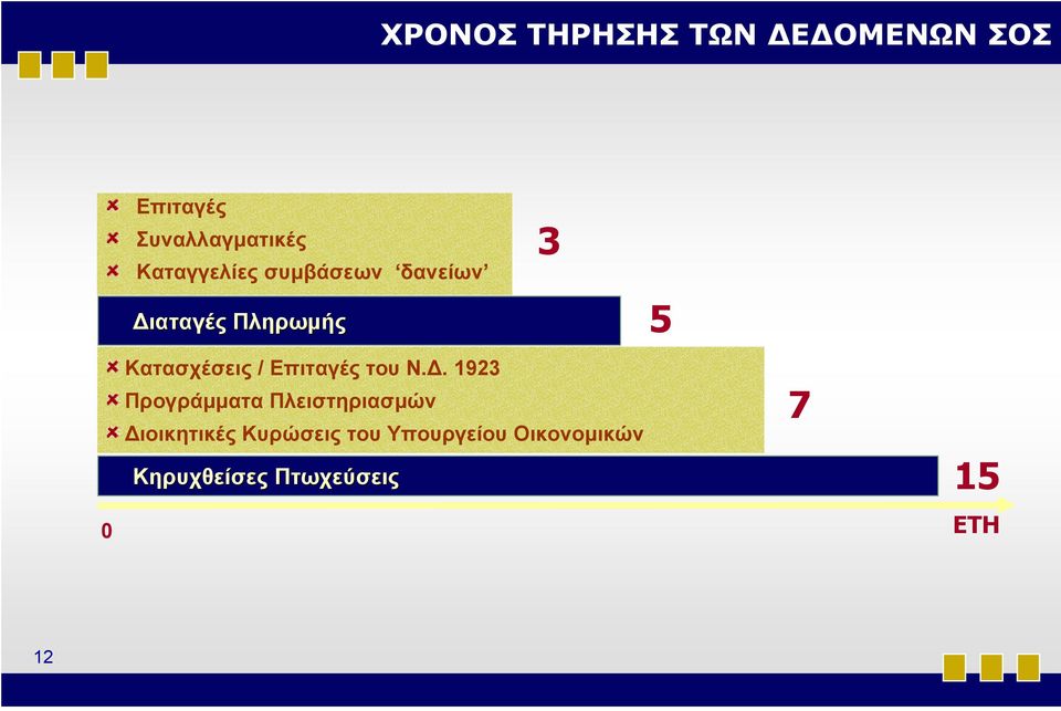 Κατασχέσεις / Επιταγές του Ν.Δ.