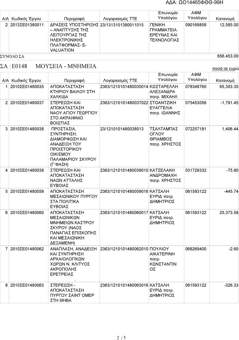 00 ΣΑ : Ε0148 ΜΟΥΣΕΙΑ - ΜΝΗΜΕΙΑ Α/Α Κωδικός Έργου Περιγραφή Λογαριασμός ΤΤΕ Κατανομή 1 2 3 4 5 6 7 8 2010ΣΕ01480035 2010ΣΕ01480037 2010ΣΕ01480038 2010ΣΕ01480039 2010ΣΕ01480059 2010ΣΕ01480060