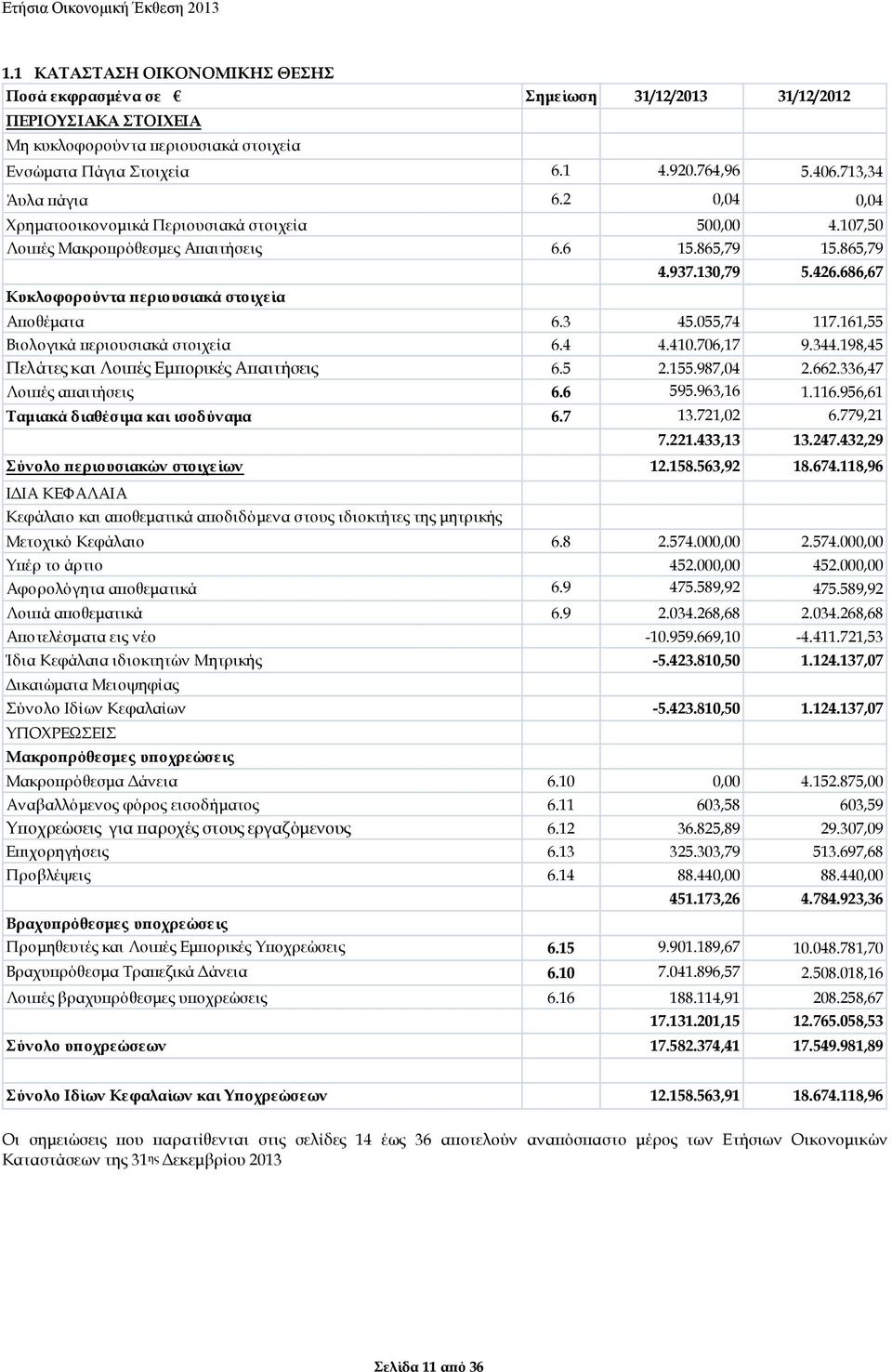 686,67 Αποθέματα 6.3 45.055,74 117.161,55 Βιολογικά περιουσιακά στοιχεία 6.4 4.410.706,17 9.344.198,45 Πελάτες και Λοιπές Εμπορικές Απαιτήσεις 6.5 2.155.987,04 2.662.336,47 Λοιπές απαιτήσεις 6.6 595.