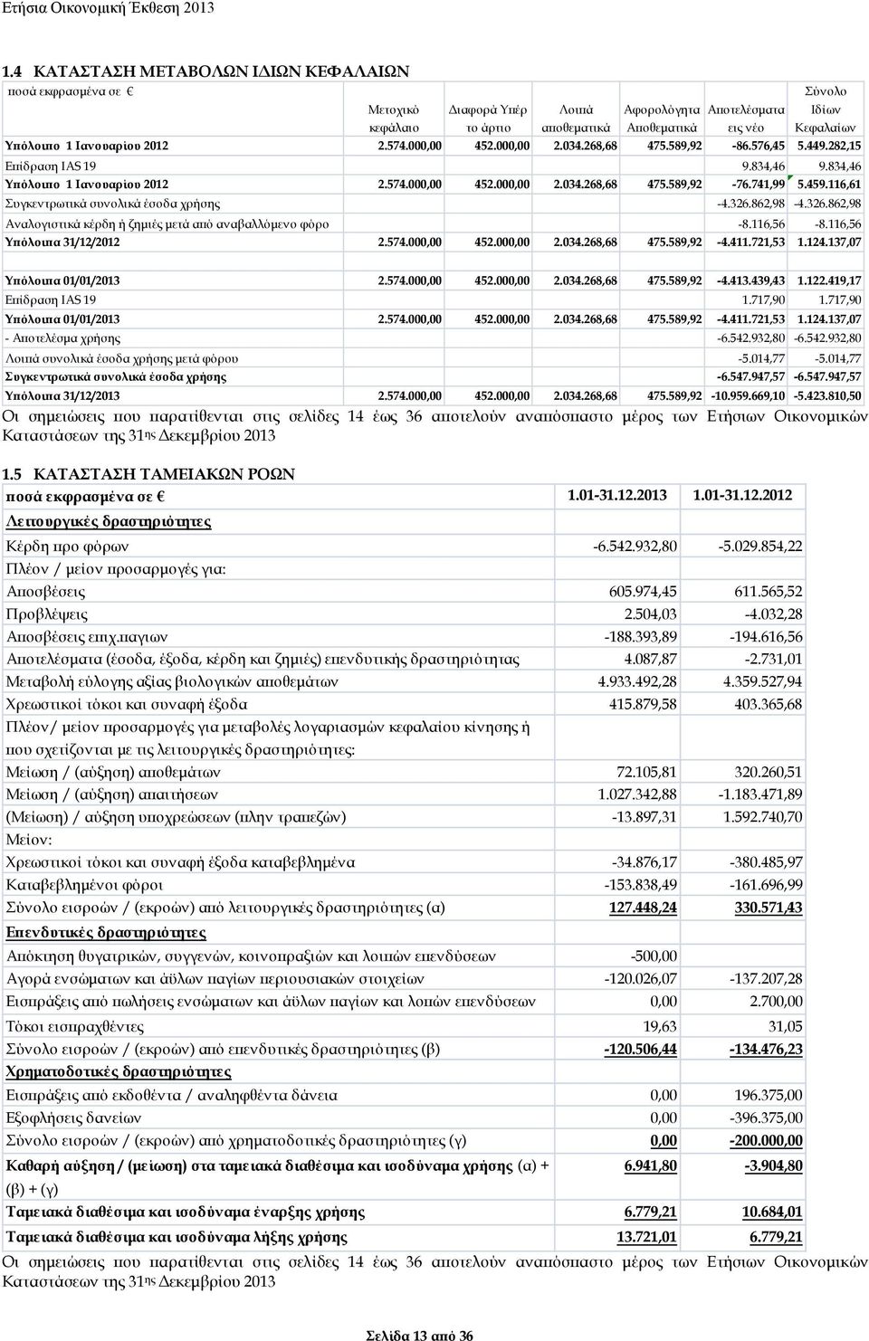 741,99 5.459.116,61 Συγκεντρωτικά συνολικά έσοδα χρήσης -4.326.862,98-4.326.862,98 Αναλογιστικά κέρδη ή ζημιές μετά από αναβαλλόμενο φόρο -8.116,56-8.116,56 Υπόλοιπα 31/12/2012 2.574.000,00 452.