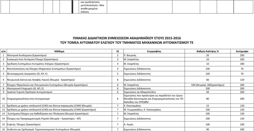 Σκαρπέτης 10 180 4 Μοντελοποίηση και Έλεγχος Μηχανικών (Εργαστήριο) 4 Σημειώσεις διδάσκοντος 100 70 5 Φυσικοχημικές Διεργασίες (Θ, ΑΠ, Ε) 5 Σημειώσεις διδάσκοντος 100 70 6 Νευρωνικά Δίκτυα και Ασαφής