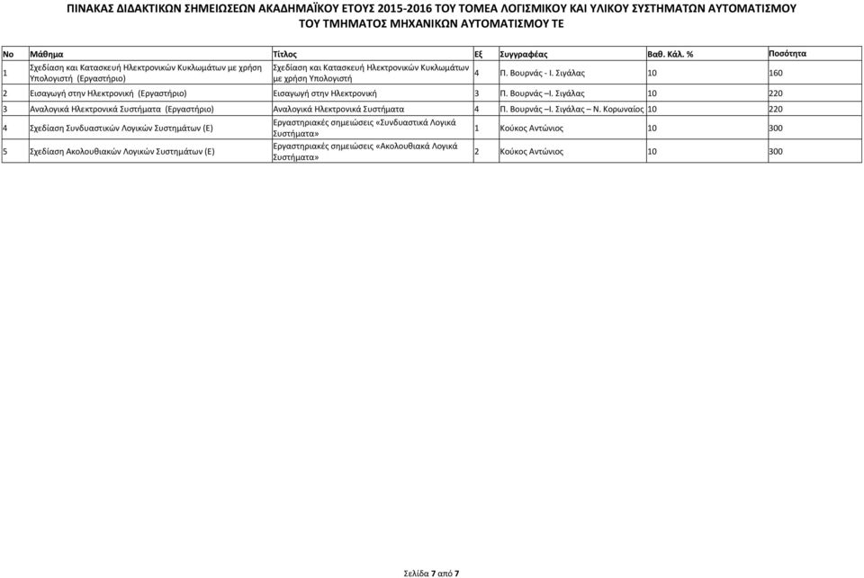 Σιγάλας 10 160 Εισαγωγή στην Ηλεκτρονική (Εργαστήριο) Εισαγωγή στην Ηλεκτρονική 3 Π. Βουρνάς I. Σιγάλας 10 0 3 Αναλογικά Ηλεκτρονικά (Εργαστήριο) Αναλογικά Ηλεκτρονικά 4 Π. Βουρνάς Ι. Σιγάλας Ν.