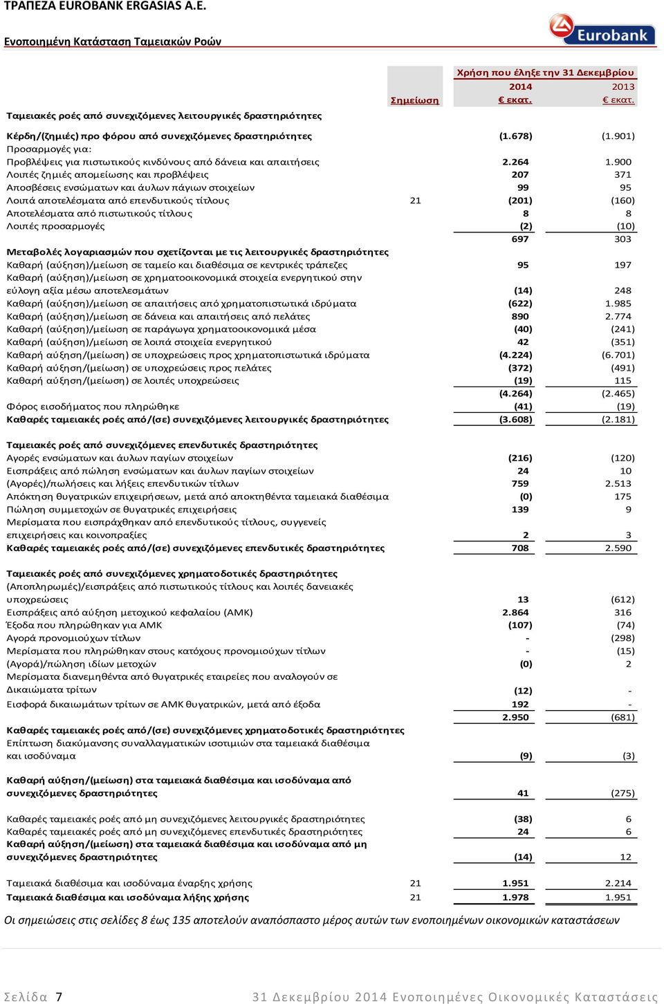 900 Λοιπές ζημιές απομείωσης και προβλέψεις 207 371 Αποσβέσεις ενσώματων και άυλων πάγιων στοιχείων 99 95 Λοιπά αποτελέσματα από επενδυτικούς τίτλους 21 (201) (160) Αποτελέσματα από πιστωτικούς