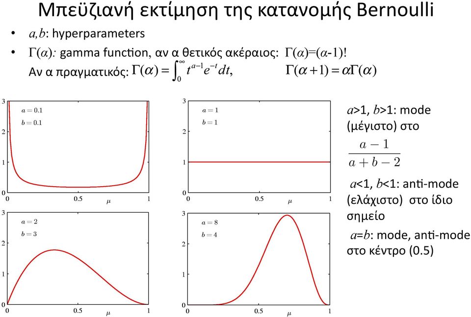 Γ(α)=(α-1)!