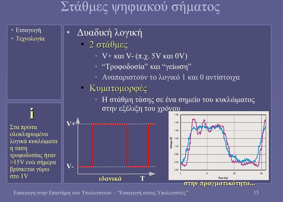 5V και 0V) Τροφοδοσία και γείωση Αναπαριστούν το λογικό 1 και 0 αντίστοιχα Κυματομορφές Η στάθμη τάσης σε