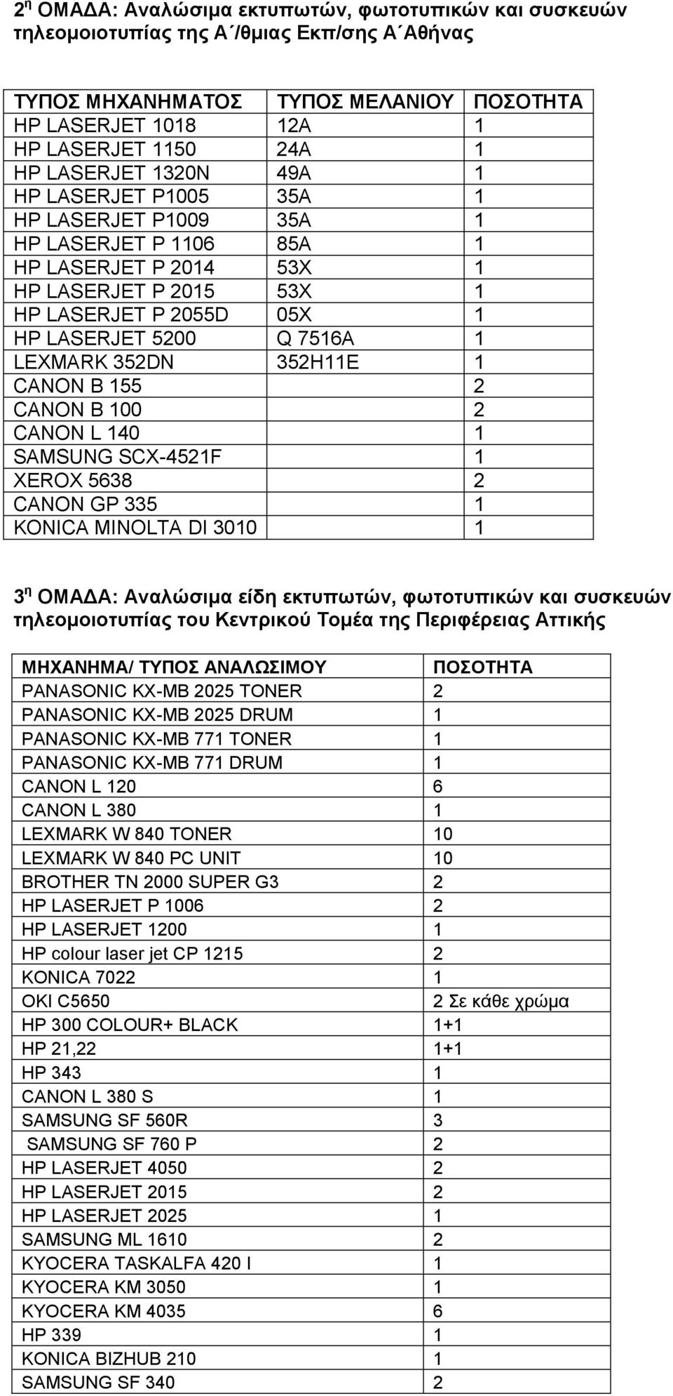 40 SAMSUNG SCX-45F XEROX 5638 CANON GP 335 KONICA MINOLTA DI 300 3 η ΟΜΑΔΑ: Αναλώσιμα είδη εκτυπωτών, φωτοτυπικών και συσκευών τηλεομοιοτυπίας του Κεντρικού Τομέα της Περιφέρειας Αττικής ΜΗΧΑΝΗΜΑ/