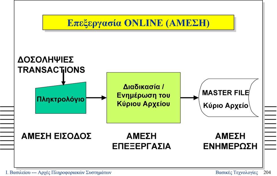 FILE Κύριο Αρχείο ΑΜΕΣΗ ΕΙΣΟ ΟΣ ΑΜΕΣΗ ΕΠΕΞΕΡΓΑΣΙΑ ΑΜΕΣΗ