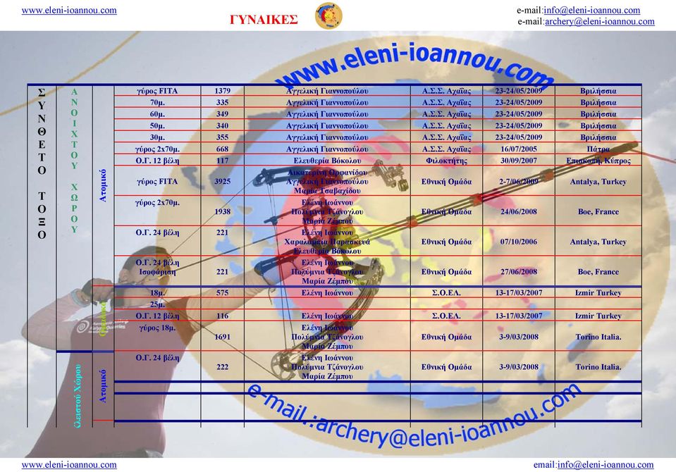 668 γγελική Γιαννοπούλου.Σ.Σ. χαΐας 16/07/2005 Πάτρα.Γ. 12 βέλη 117 Ελευθερία Βόκολου Φιλοκτήτης 30/09/2007 Επισκοπή, Κύπρος 3925 ικατερίνη ρφανίδου γγελική Γιαννοπούλου Μαρία σαβαχίδου Εθνική μάδα 2-7/06/2009 Antalya, Turkey γύρος 2x70μ.