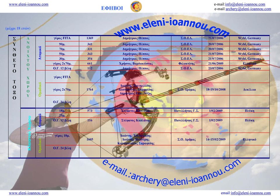 12 βέλη 112 Δημήτριος Πέππας Σ..ΕΛ. 23/07/2006 Wyhl, Germany μαδικό γύρος 2x70μ. 1764.Γ. 24 βέλη ωάννης ουγκελίδης Δωσταντίνος Σαραφίδης Δημήτριος Γκαλέντζος Σ.