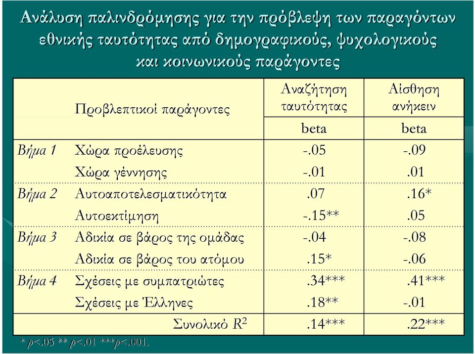 01.01 Βήμα 2 Αυτοαποτελεσματικότητα.07.16* Αυτοεκτίμηση -.15**.05 Βήμα 3 Αδικία σε βάρος της ομάδας -.04 -.