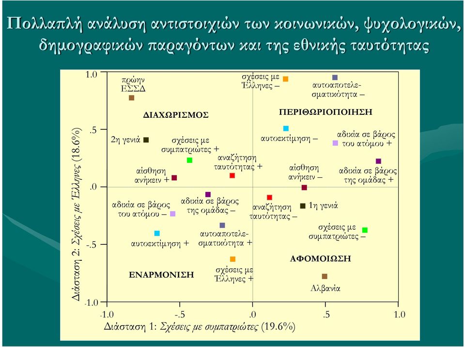 5 2η γενιά αδικία σε βάρος του ατόμου ΔΙΑΧΩΡΙΣΜΟΣ αίσθηση ανήκειν + σχέσεις με συμπατριώτες + αυτοεκτίμηση + ΕΝΑΡΜΟΝΙΣΗ αναζήτηση ταυτότητας + αδικία σε βάρος της