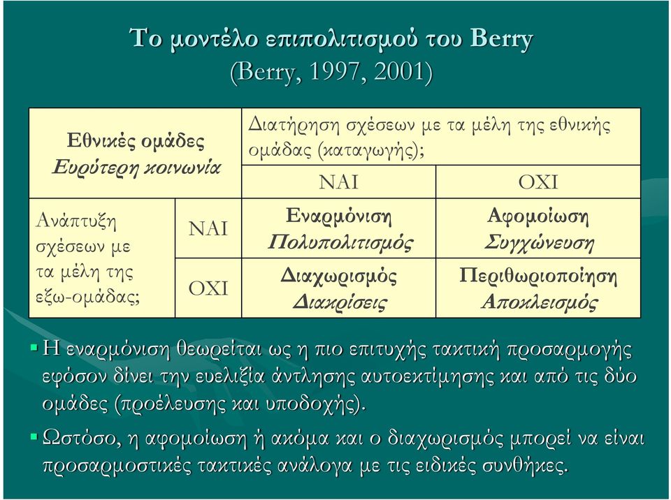 Περιθωριοποίηση Αποκλεισμός Η εναρμόνιση θεωρείται ως η πιο επιτυχής τακτική προσαρμογής εφόσον δίνει την ευελιξία άντλησης αυτοεκτίμησης και από