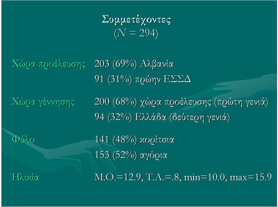 προέλευσης (πρώτη γενιά) 94 (32%) Ελλάδα (δεύτερη γενιά) 141