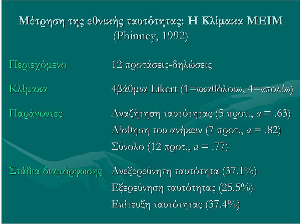 (5 προτ., α =.63) Αίσθηση του ανήκειν (7 προτ., α =.82) Σύνολο (12 προτ., α =.77) Στάδια διαμόρφωσης Ανεξερεύνητη ταυτότητα (37.