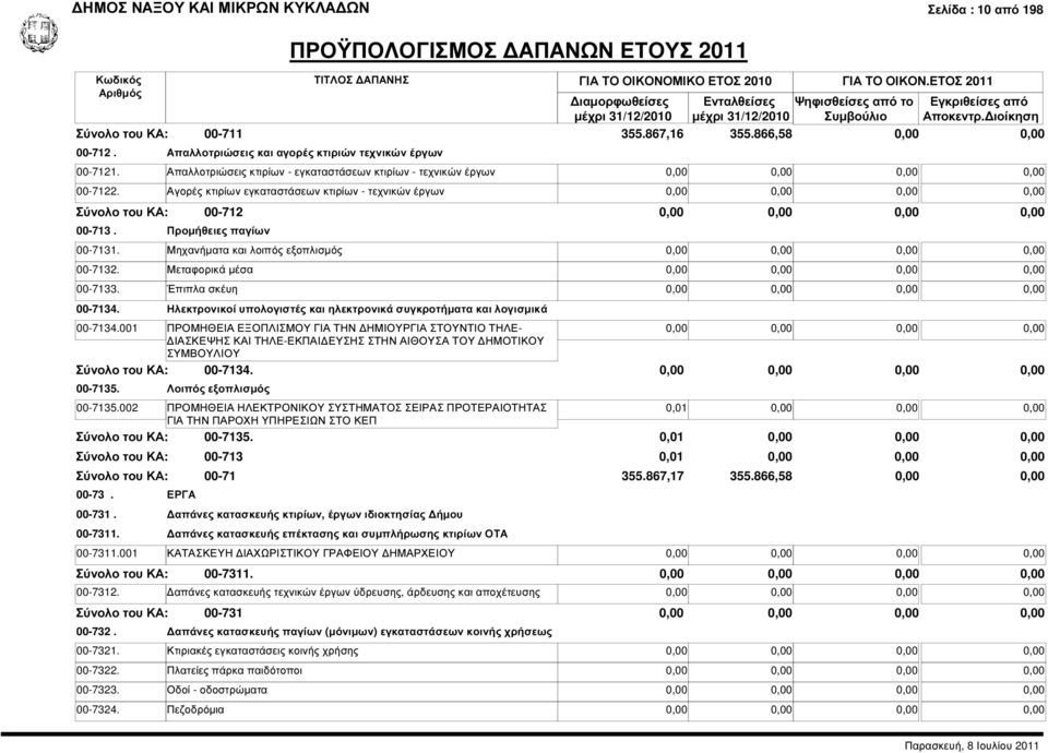 Μηχανήµατα και λοιπός εξοπλισµός 00-7132. Μεταφορικά µέσα 00-7133. Έπιπλα σκέυη 00-7134. Ηλεκτρονικοί υπολογιστές και ηλεκτρονικά συγκροτήµατα και λογισµικά 00-7134.