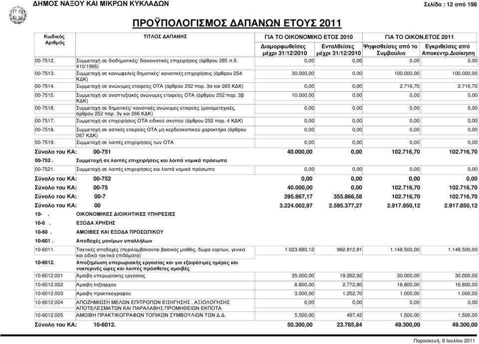 3α και 265 Κ Κ) 0,00 0,00 2.716,70 2.716,70 00-7515. Συµµετοχή σε αναπτυξιακές ανώνυµες εταιρείες ΟΤΑ (άρθρου 252 παρ. 3β 10.00 Κ Κ) 00-7516.