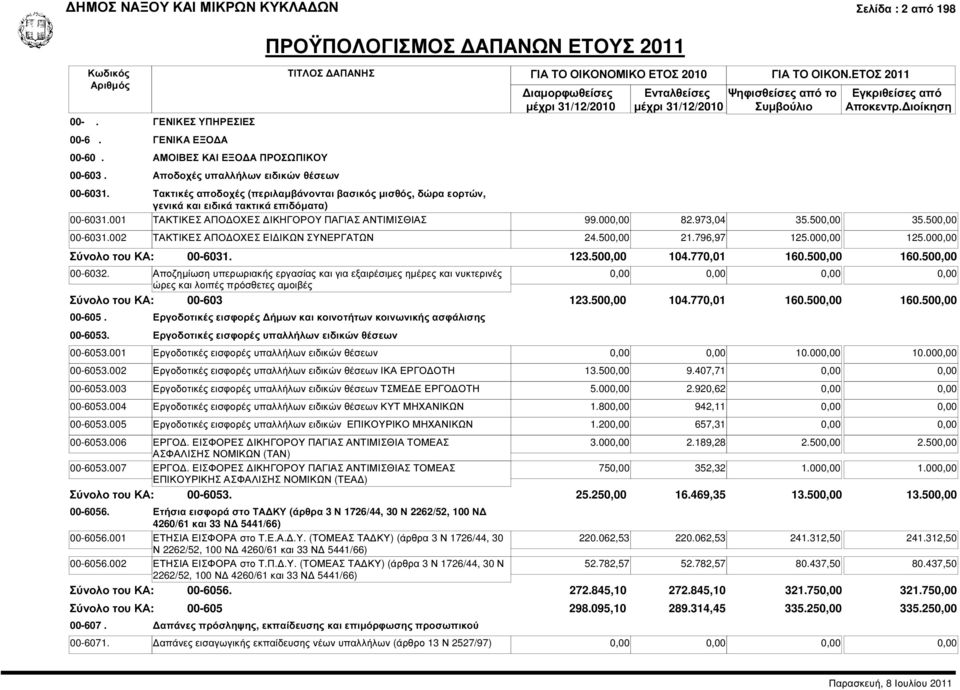 500,00 00-6031.002 ΤΑΚΤΙΚΕΣ ΑΠΟ ΟΧΕΣ ΕΙ ΙΚΩΝ ΣΥΝΕΡΓΑΤΩΝ 24.500,00 21.796,97 125.000,00 125.000,00 00-6031. 123.500,00 104.770,01 160.500,00 160.500,00 00-6032.