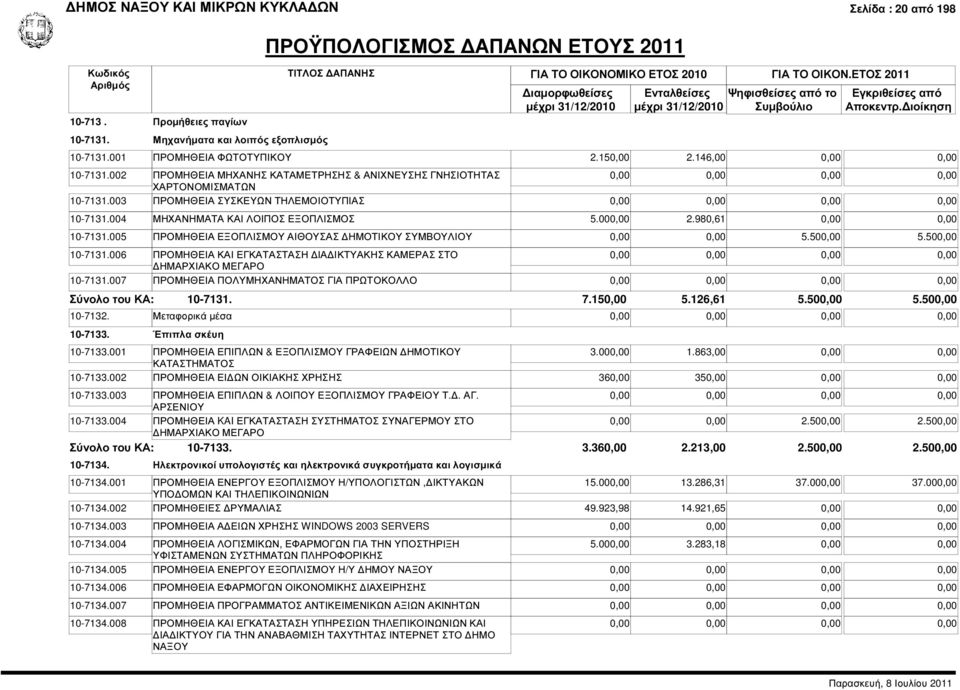 980,61 0,00 0,00 10-7131.005 ΠΡΟΜΗΘΕΙΑ ΕΞΟΠΛΙΣΜΟΥ ΑΙΘΟΥΣΑΣ ΗΜΟΤΙΚΟΥ ΣΥΜΒΟΥΛΙΟΥ 0,00 0,00 5.500,00 5.500,00 10-7131.006 ΠΡΟΜΗΘΕΙΑ ΚΑΙ ΕΓΚΑΤΑΣΤΑΣΗ ΙΑ ΙΚΤΥΑΚΗΣ ΚΑΜΕΡΑΣ ΣΤΟ ΗΜΑΡΧΙΑΚΟ ΜΕΓΑΡΟ 10-7131.