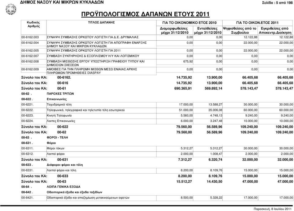007 ΣΥΜΒΑΣΗ ΣΥΝΤΗΡΗΣΗΣ & ΕΞΟΠΛΙΣΜΟΥ Η/Υ ΚΑΙ ΛΟΓΙΣΜΙΚΟΥ 00-6162.008 ΣΥΜΒΑΣΗ ΜΙΣΘΩΣΗΣ ΕΡΓΟΥ ΥΠΟΣΤΗΡΙΞΗ ΓΡΑΦΕΙΟΥ ΤΥΠΟΥ ΚΑΙ 675,92 0,00 0,00 0,00 ΗΜΟΣΙΩΝ ΣΧΕΣΕΩΝ 00-6162.
