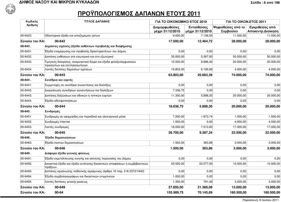απάνες εκθέσεων στο εσωτερικό και στο εξωτερικό 35.000,00 5.567,93 50.000,00 50.000,00 00-6433. Τιµητικές διακρίσεις, αναµνηστικά δώρα και έξοδα φιλοξενίαςφυσικών 12.000,00 8.896,40 20.000,00 20.