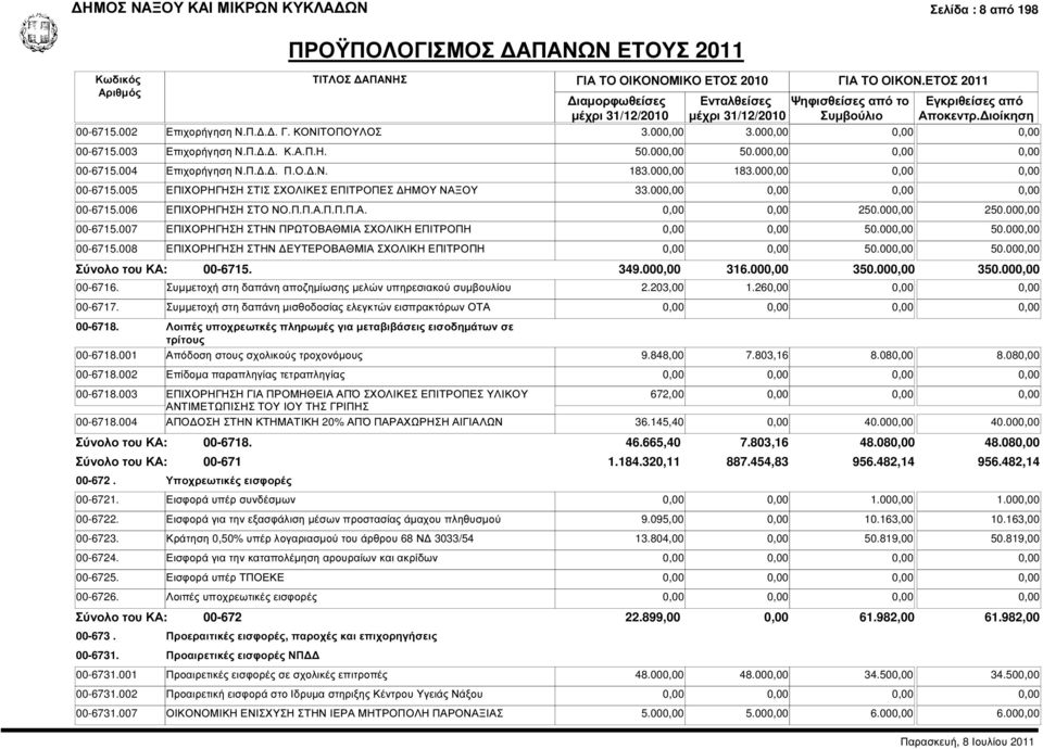 000,00 250.000,00 00-6715.007 ΕΠΙΧΟΡΗΓΗΣΗ ΣΤΗΝ ΠΡΩΤΟΒΑΘΜΙΑ ΣΧΟΛΙΚΗ ΕΠΙΤΡΟΠΗ 0,00 0,00 50.000,00 50.000,00 00-6715.008 ΕΠΙΧΟΡΗΓΗΣΗ ΣΤΗΝ ΕΥΤΕΡΟΒΑΘΜΙΑ ΣΧΟΛΙΚΗ ΕΠΙΤΡΟΠΗ 0,00 0,00 50.000,00 50.000,00 00-6715. 349.