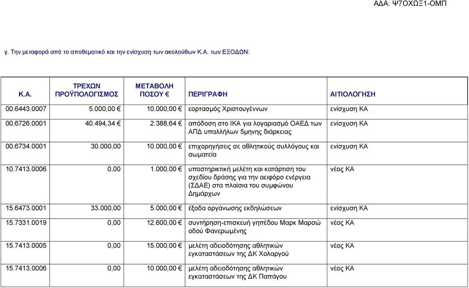 000,00 επιχορηγήσεις σε αθλητικούς συλλόγους και σωματεία 10.7413.0006 0,00 1.