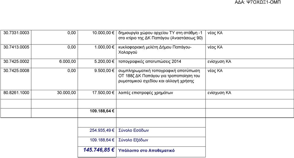 500,00 συμπληρωματική τοπογραφική αποτύπωση ΟΤ 188ζ ΔΚ Παπάγου για τροποποίηση του ρυμοτομικού σχεδίου και αλλαγή χρήσης 80.8261.1000 30.