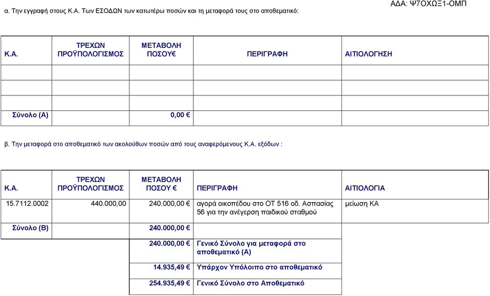 7112.0002 440.000,00 240.000,00 αγορά οικοπέδου στο ΟΤ 516 οδ. Ασπασίας 56 για την ανέγερση παιδικού σταθμού μείωση ΚΑ Σύνολο (Β) 240.000,00 240.000,00 Γενικό Σύνολο για μεταφορά στο αποθεματικό (Α) 14.