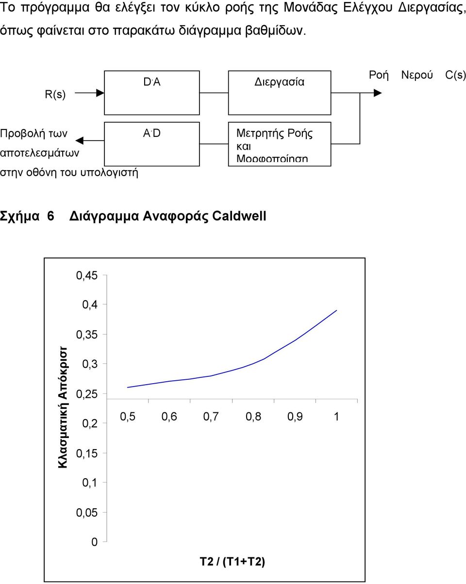 A Διεργασία Ροή Νερού C(s) Προβολή των αποτελεσμάτων στην οθόνη του υπολογιστή A.