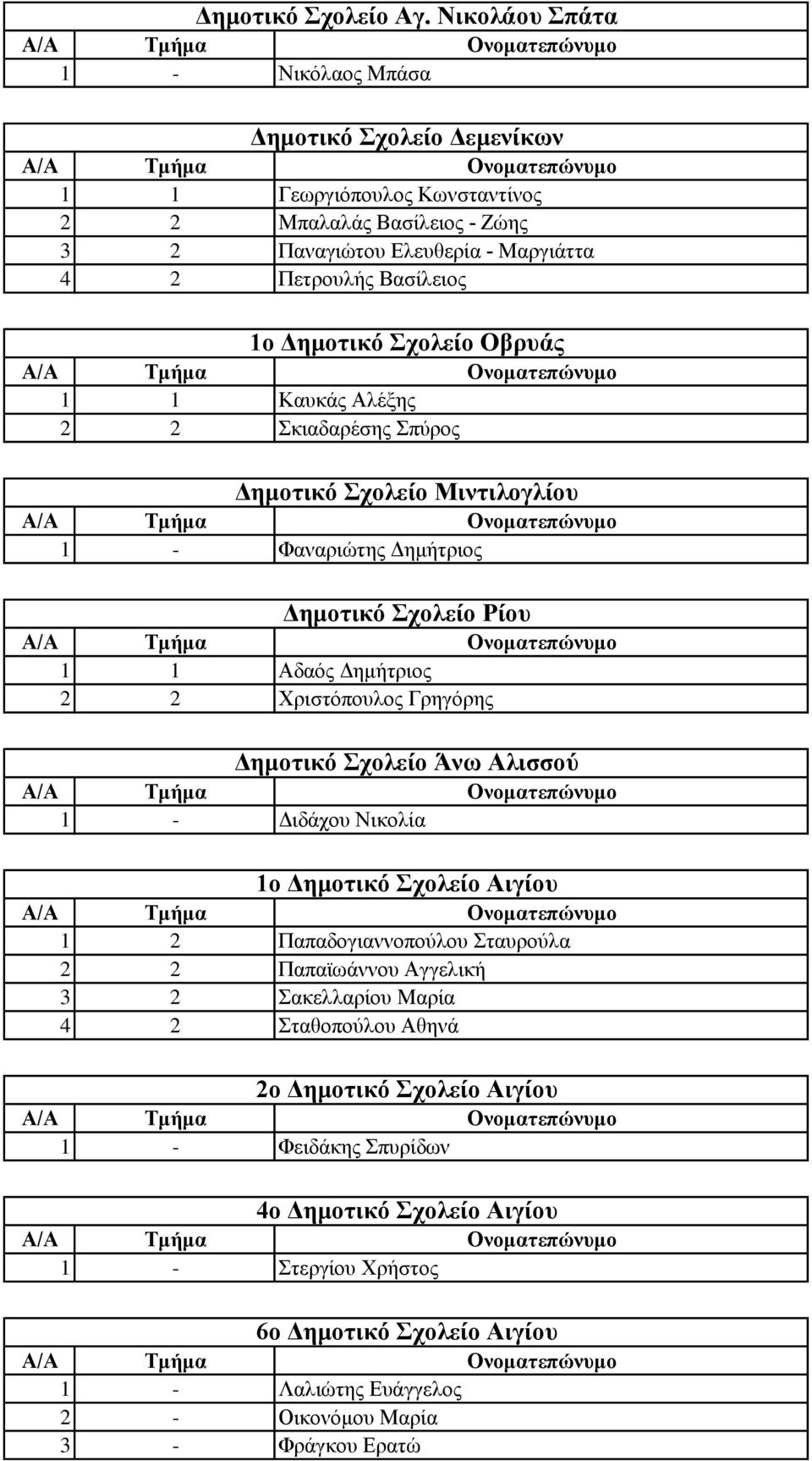Δημοτικό Σχολείο Οβρυάς 1 1 Καυκάς Αλέξης 2 2 Σκιαδαρέσης Σπύρος Δημοτικό Σχολείο Μιντιλογλίου 1 - Φαναριώτης Δημήτριος Δημοτικό Σχολείο Ρίου 1 1 Αδαός Δημήτριος 2 2 Χριστόπουλος Γρηγόρης