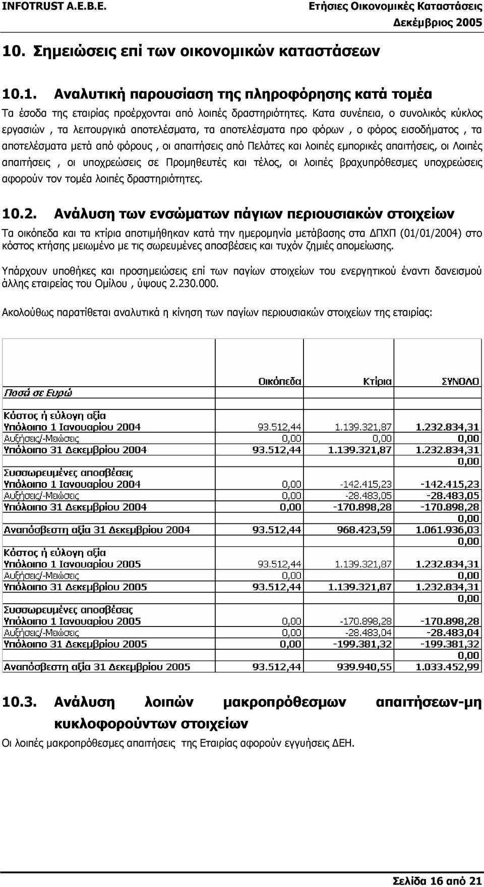 εµπορικές απαιτήσεις, οι Λοιπές απαιτήσεις, οι υποχρεώσεις σε Προµηθευτές και τέλος, οι λοιπές βραχυπρόθεσµες υποχρεώσεις αφορούν τον τοµέα λοιπές δραστηριότητες. 10.2.