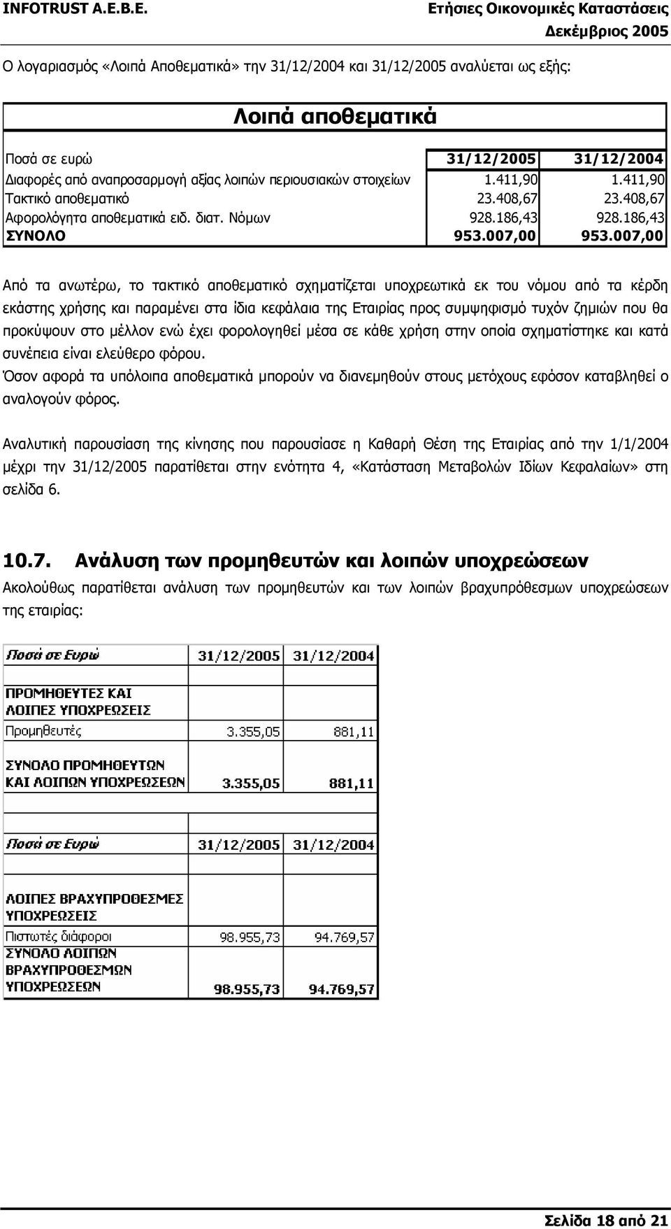 007,00 Από τα ανωτέρω, το τακτικό αποθεµατικό σχηµατίζεται υποχρεωτικά εκ του νόµου από τα κέρδη εκάστης χρήσης και παραµένει στα ίδια κεφάλαια της Εταιρίας προς συµψηφισµό τυχόν ζηµιών που θα