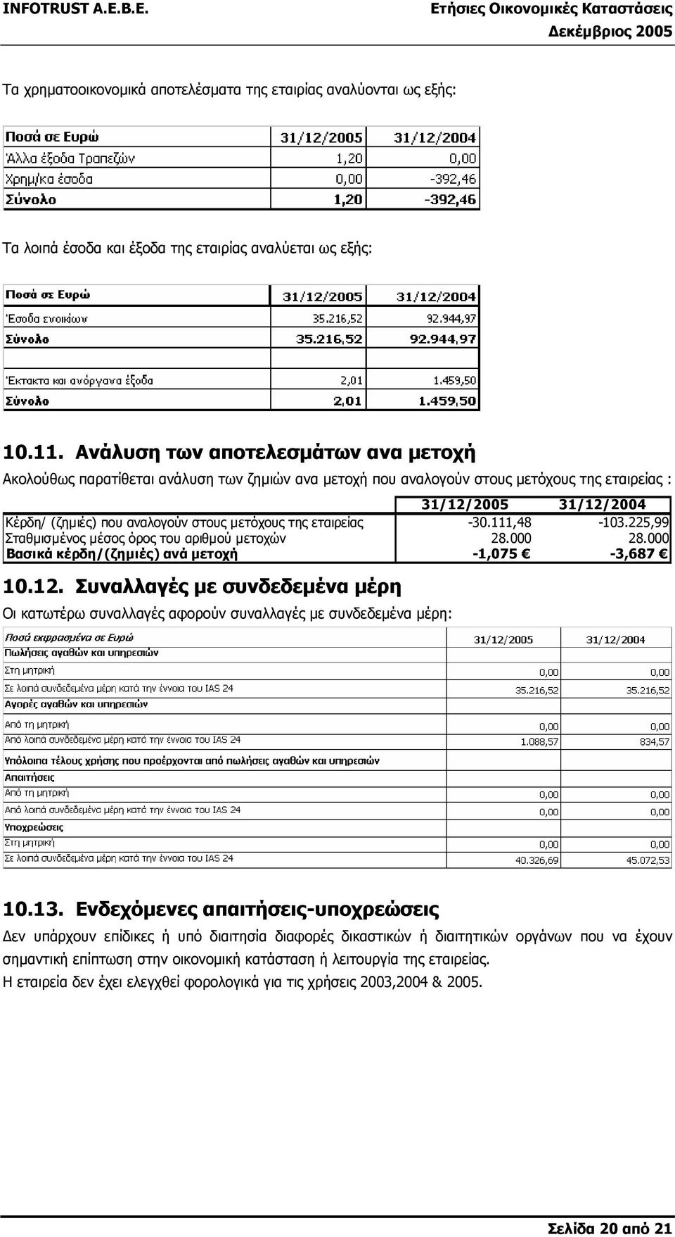 µετόχους της εταιρείας -30.111,48-103.225,99 Σταθµισµένος µέσος όρος του αριθµού µετοχών 28.000 28.000 Βασικά κέρδη/(ζηµιές) ανά µετοχή -1,075-3,687 10.12.