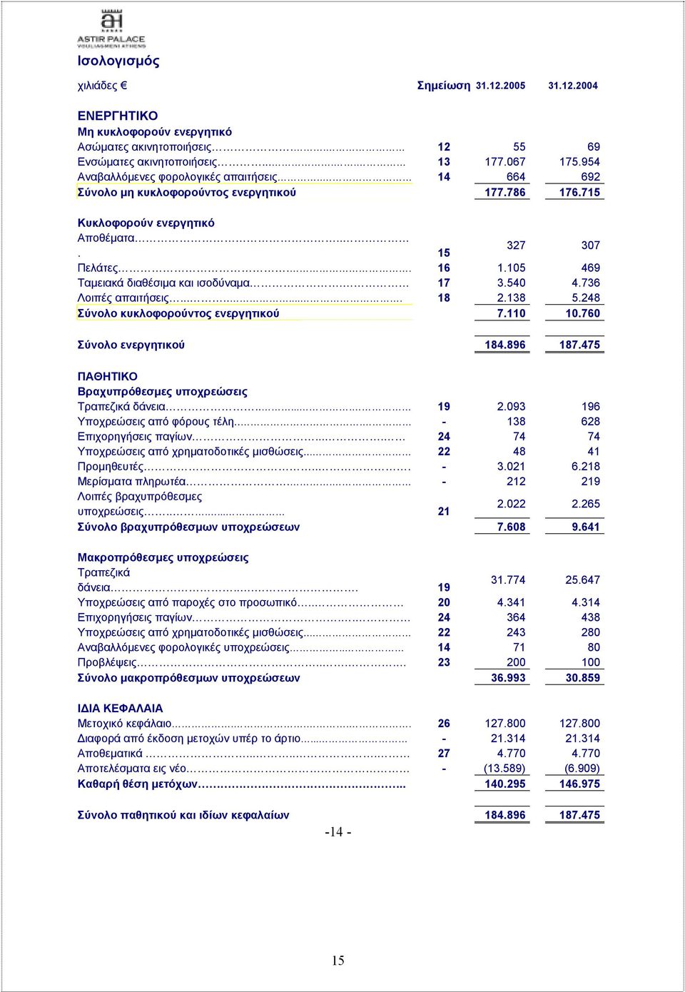 105 469 Ταµειακά διαθέσιµα και ισοδύναµα. 17 3.540 4.736 Λοιπές απαιτήσεις......... 18 2.138 5.248 Σύνολο κυκλοφορούντος ενεργητικού 7.110 10.760 Σύνολο ενεργητικού 184.896 187.