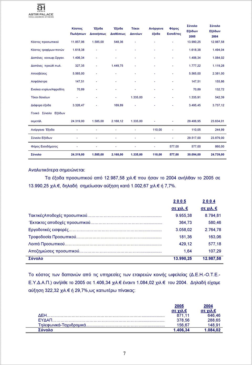 565,00 - - - - - 5.565,00 2.381,00 Ασφάλιστρα 147,51 - - - - - 147,51 155,86 Ενοίκια κτιρίων/αφροδίτη 70,89 - - - - - 70,89 132,72 Τόκοι δανείων - - - 1.335,00 - - 1.335,91 542,39 ιάφορα έξοδα 3.