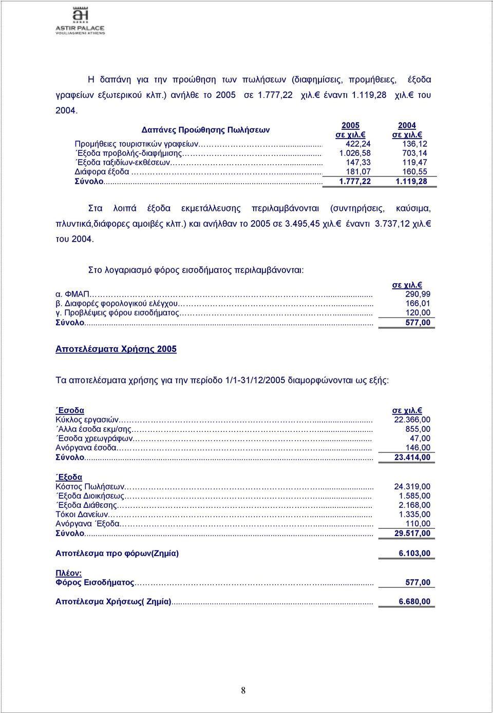 .. 181,07 160,55 Σύνολο... 1.777,22 1.119,28 Στα λοιπά έξοδα εκµετάλλευσης περιλαµβάνονται (συντηρήσεις, καύσιµα, πλυντικά,διάφορες αµοιβές κλπ.) και ανήλθαν το 2005 σε 3.495,45 χιλ. έναντι 3.